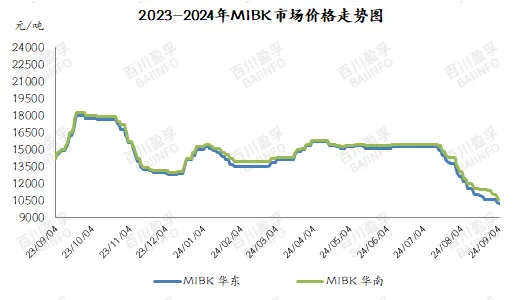 2023-2024年mibk市场价格走势图.jpg